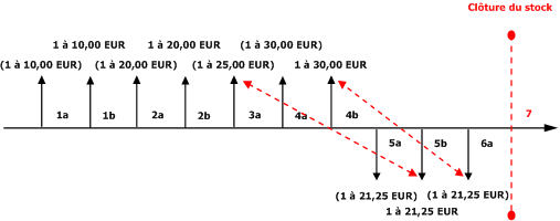 LIFO with Include Physical Value