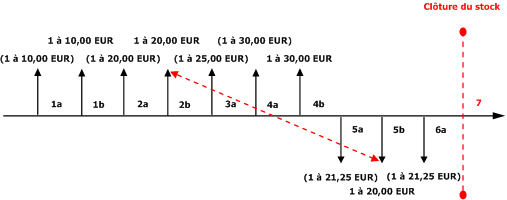 LIFO with Marking