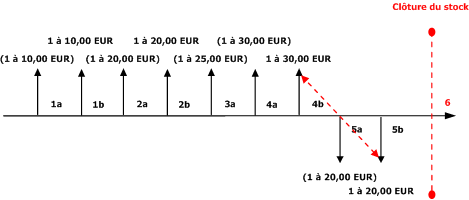 LIFO without Include Physical Value