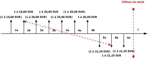 FIFO with Include Physical Value