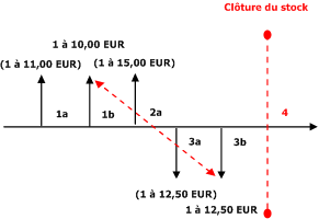 Weighted average DS with Include Physical Value