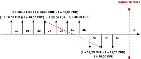 Weighted Average with Marking