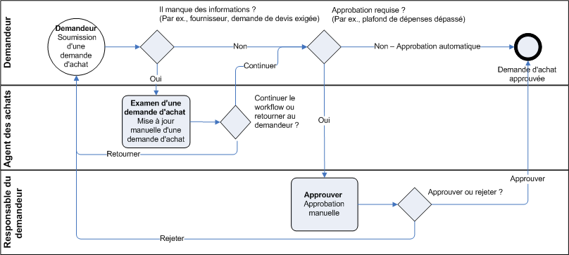 Purchase requisition workflow review process