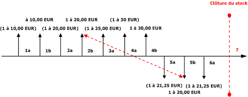 Weighted Average Date with Marking