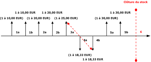 LIFO Date with Include Physical Value