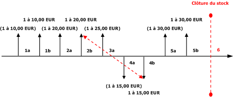 LIFO Date with Include Physical Value