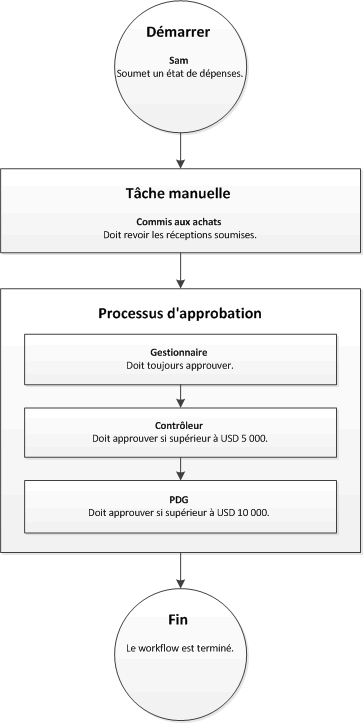 Workflow with elements that are assigned to roles