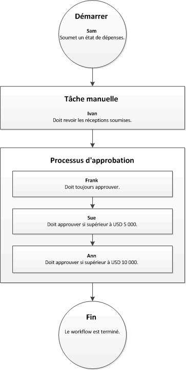 Workflow with elements that are assigned to users