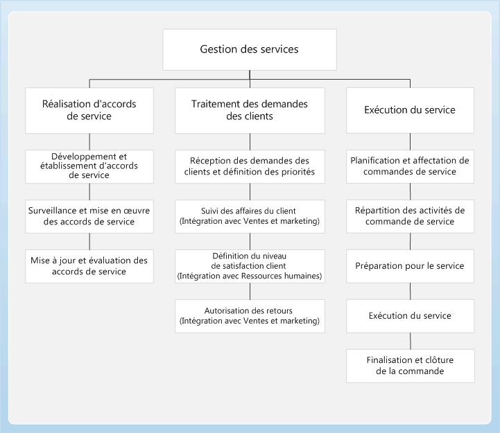 Service management business process diagram