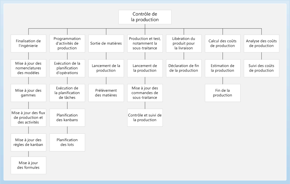 Production control business process diagram