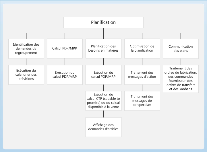 Master planning business process diagram