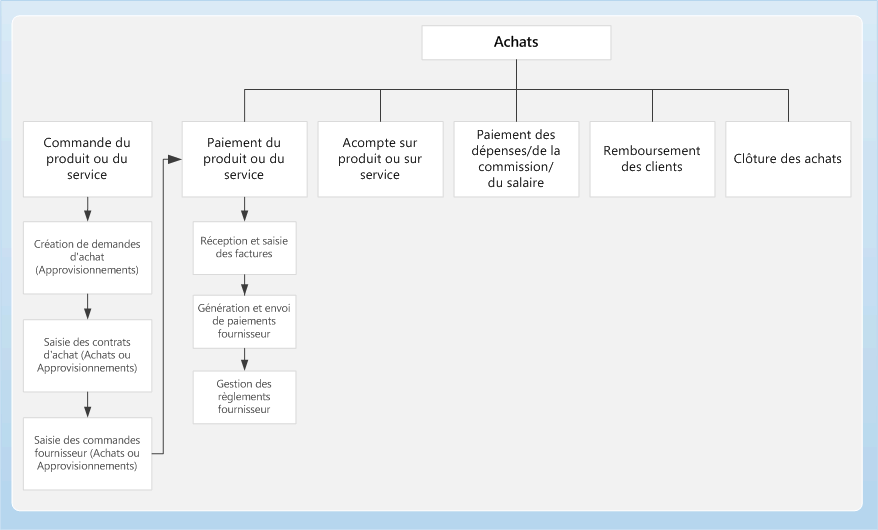 Business process diagram for Accounts payable