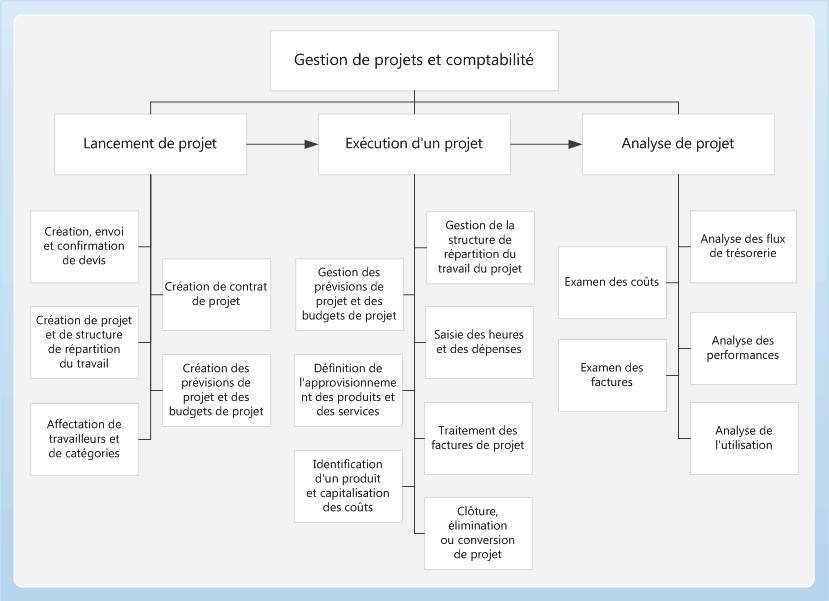 Project business process flow diagram