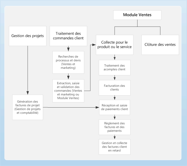 Business process diagram for Accounts receivable