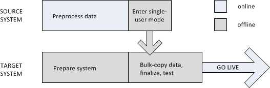 Source-to-target upgrade model