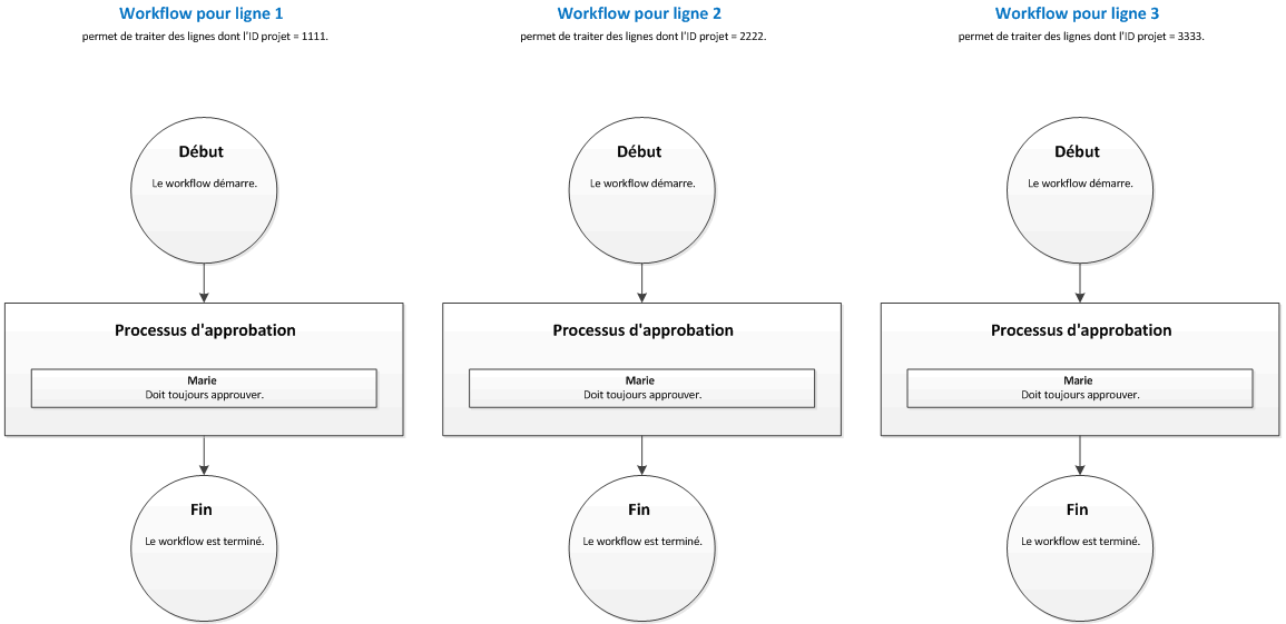 Line-item workflows