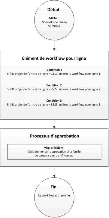 Workflow with a line-item workflow element