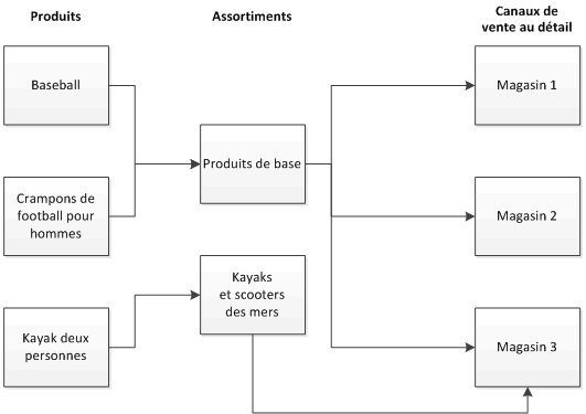 Product assortment relationships