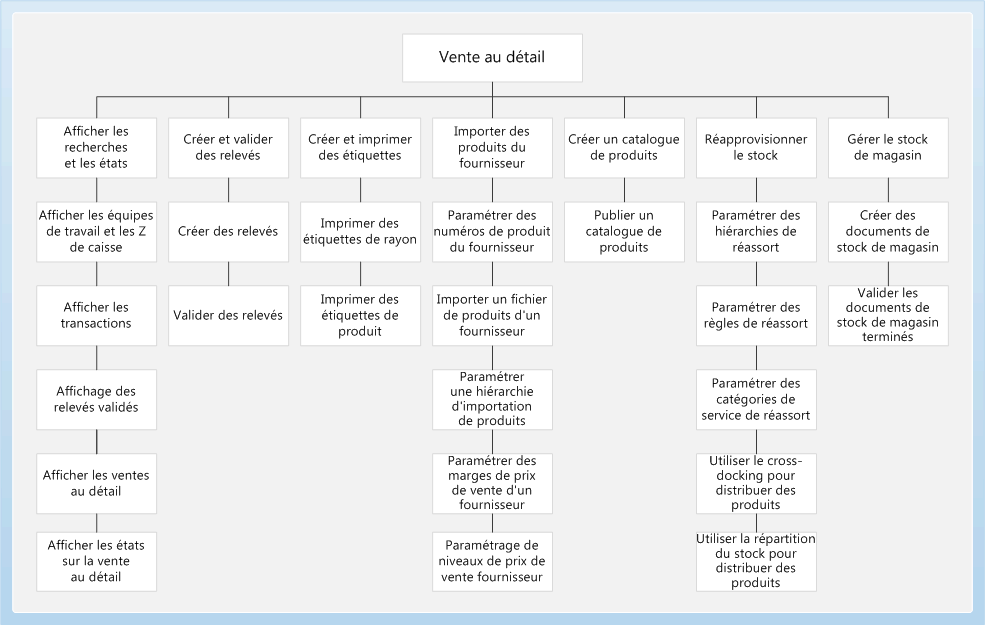 Retail Business Process