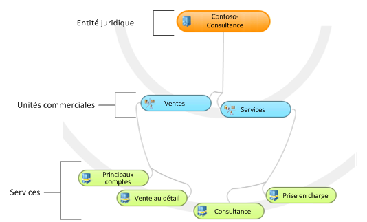 Jerarquía de unidades de negocio para medianas empresas