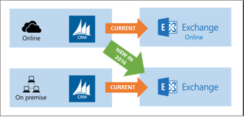 Combinaisons prises en charge de synchronisation Dynamics 365 et côté serveur