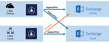 Scénarios de synchronisation côté serveur