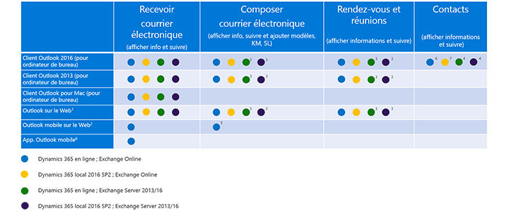 Clients pris en charge pour chaque fonctionnalité de l'application Dynamics 365 pour Outlook