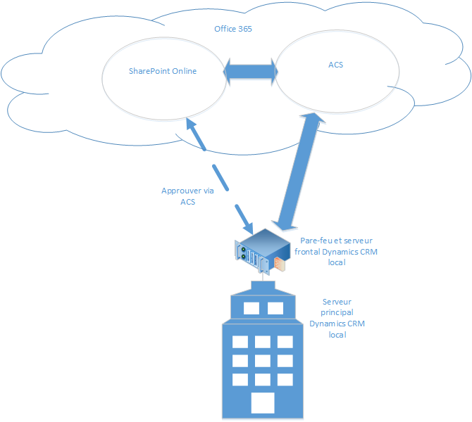 CRM on-premises and SharePoint Online