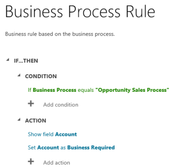 Processus d'entreprise de la règle métier.