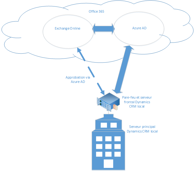 CRM local et Exchange Online