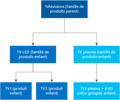 Hiérarchie de familles et de produits dans Dynamics 365