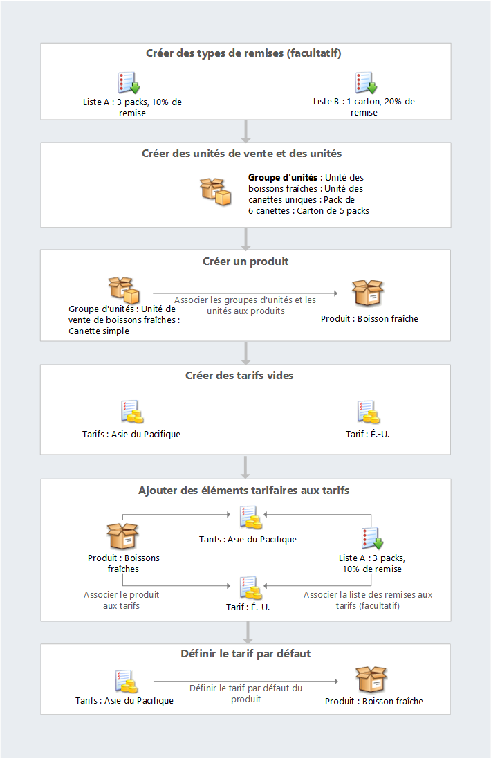 Installer les composants du catalogue de produits dans Dynamics 365