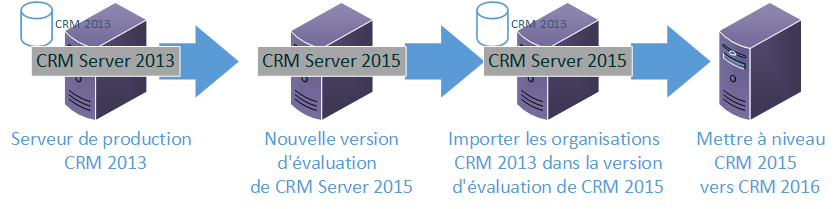 Chemin de mise à niveau de CRM 2013 vers Dynamics 365