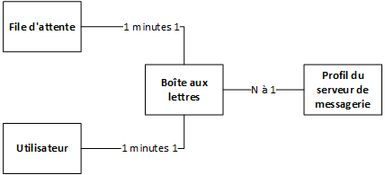 Modèle d'entité du connecteur de messagerie électronique