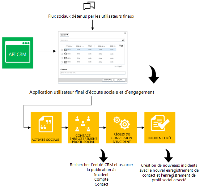 Diagramme du concept Social Care