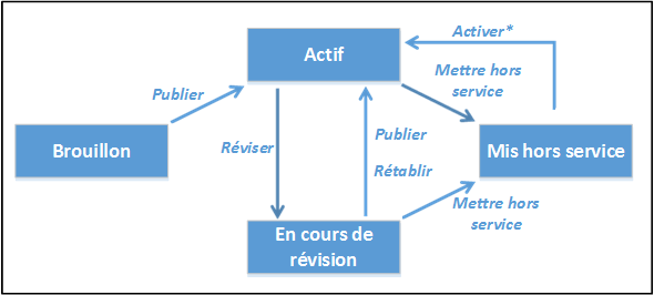 Product lifecycle and state transitions