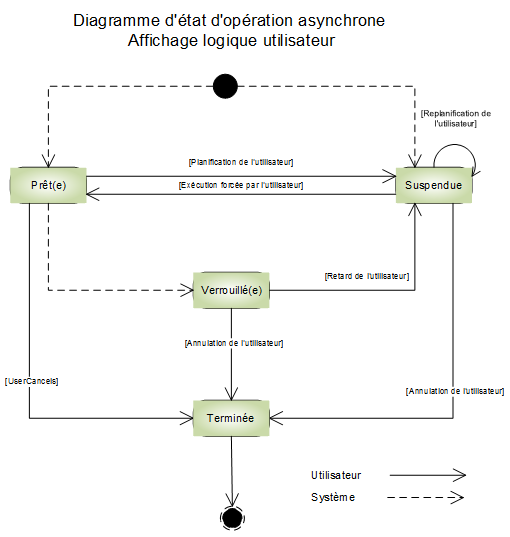 Diagramme d'état asyncoperation