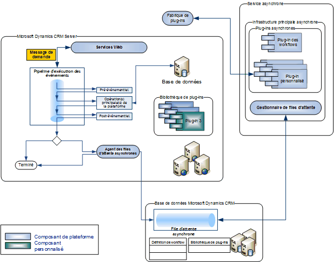 Architecture de traitement des événements