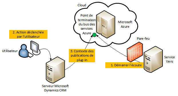 Scénario Microsoft Dynamics CRM vers Service Bus