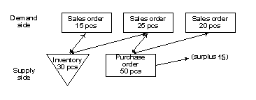 Comparison for Demand and Supply Tracking