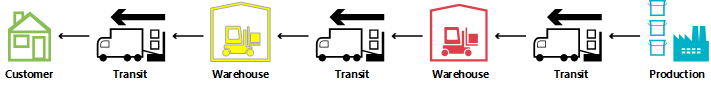 Supply Planning Transfer Illustration