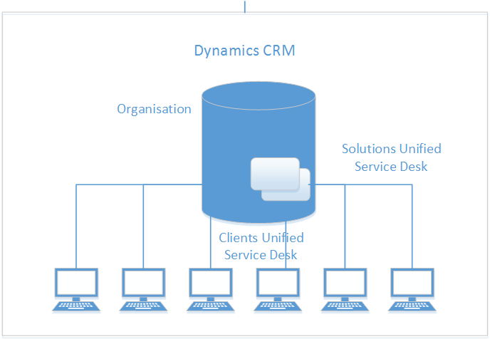 Schéma de base de la topologie Unified Service Desk