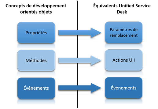 USD equivalents for object-oriented concepts