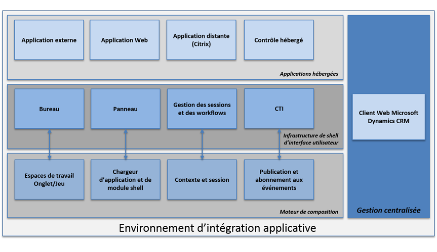 Composants de l'environnement d'intégration applicative UII