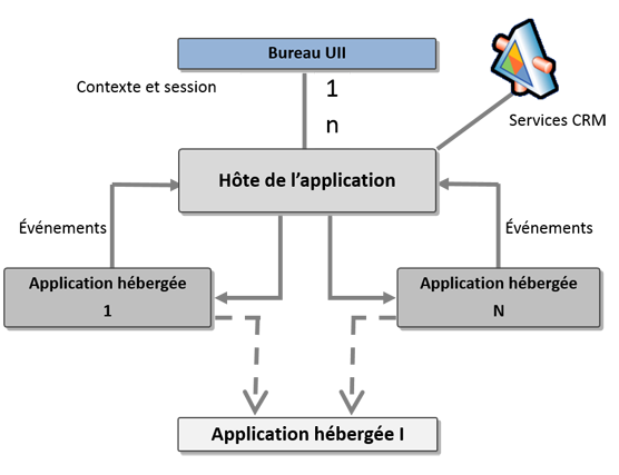 modèle d'objet Environnement d'intégration d'application