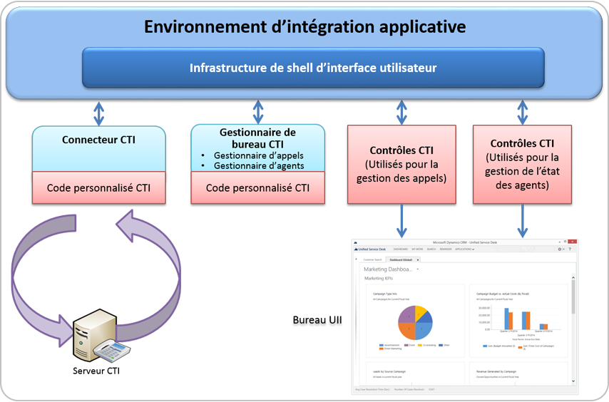 Composants de l’infrastructure CTI UII