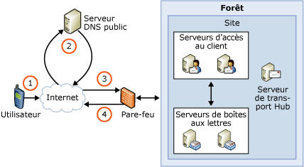 Vue d'ensemble du service de découverte automatique dans Exchange ActiveSync