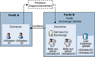 Organisation Exchange complexe avec forêt de ressources