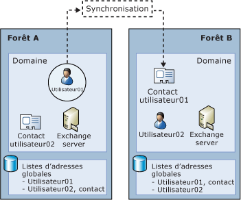 Exemple de forêts multiples Exchange 2010