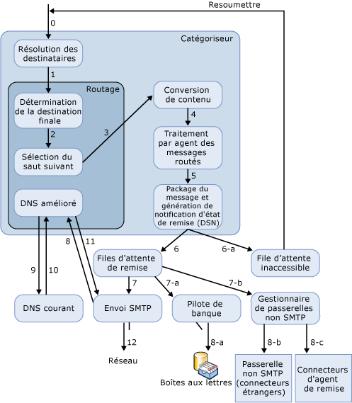 Contexte de routage du flux de messagerie